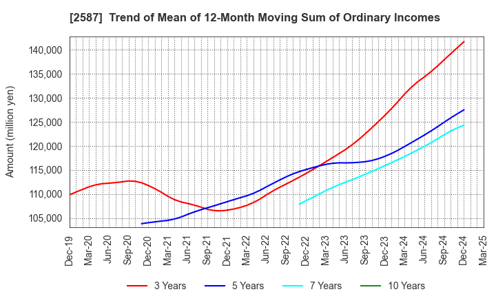 2587 Suntory Beverage & Food Limited: Trend of Mean of 12-Month Moving Sum of Ordinary Incomes
