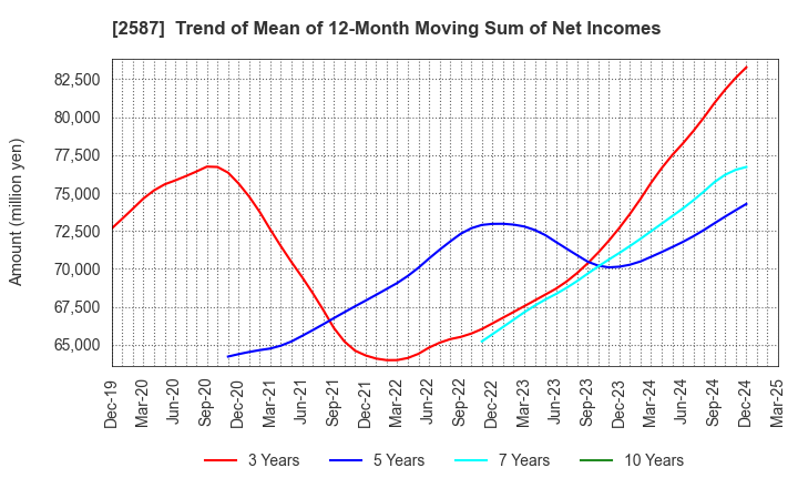 2587 Suntory Beverage & Food Limited: Trend of Mean of 12-Month Moving Sum of Net Incomes