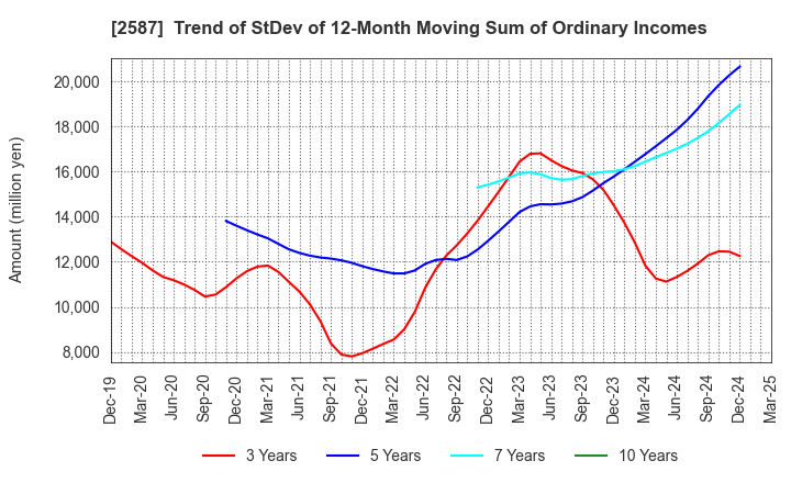 2587 Suntory Beverage & Food Limited: Trend of StDev of 12-Month Moving Sum of Ordinary Incomes