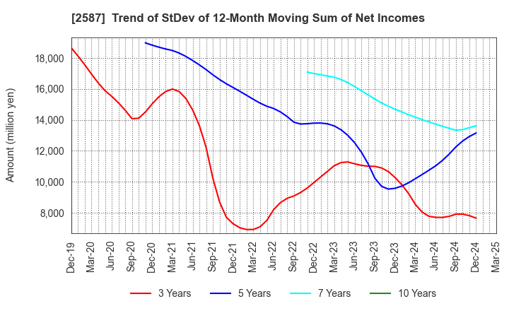 2587 Suntory Beverage & Food Limited: Trend of StDev of 12-Month Moving Sum of Net Incomes