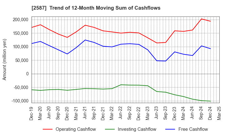 2587 Suntory Beverage & Food Limited: Trend of 12-Month Moving Sum of Cashflows