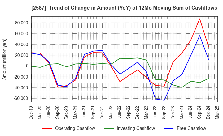 2587 Suntory Beverage & Food Limited: Trend of Change in Amount (YoY) of 12Mo Moving Sum of Cashflows