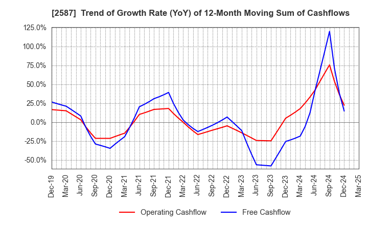 2587 Suntory Beverage & Food Limited: Trend of Growth Rate (YoY) of 12-Month Moving Sum of Cashflows