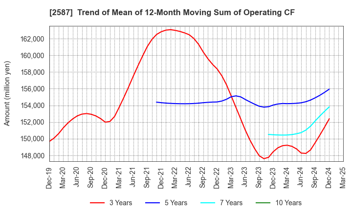 2587 Suntory Beverage & Food Limited: Trend of Mean of 12-Month Moving Sum of Operating CF