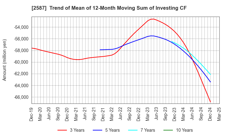 2587 Suntory Beverage & Food Limited: Trend of Mean of 12-Month Moving Sum of Investing CF