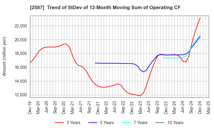2587 Suntory Beverage & Food Limited: Trend of StDev of 12-Month Moving Sum of Operating CF