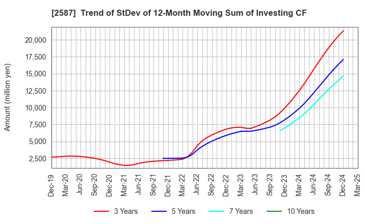 2587 Suntory Beverage & Food Limited: Trend of StDev of 12-Month Moving Sum of Investing CF