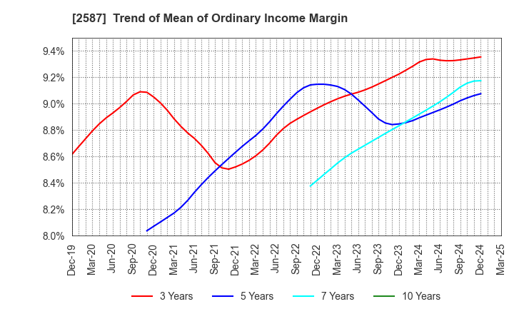 2587 Suntory Beverage & Food Limited: Trend of Mean of Ordinary Income Margin