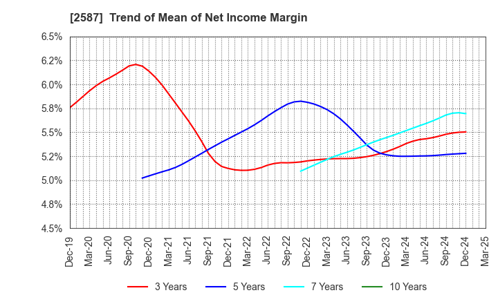 2587 Suntory Beverage & Food Limited: Trend of Mean of Net Income Margin