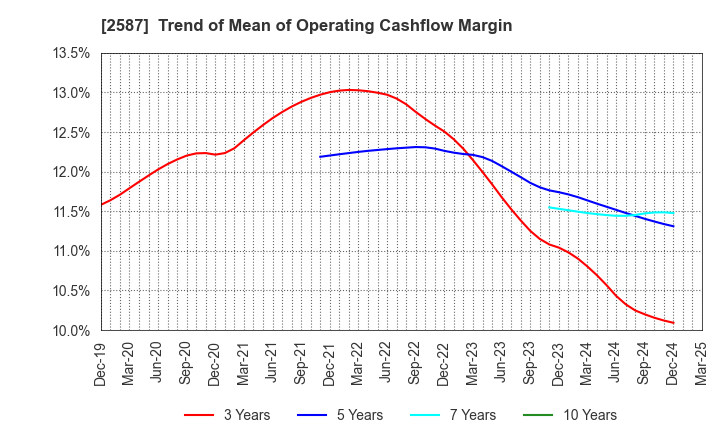 2587 Suntory Beverage & Food Limited: Trend of Mean of Operating Cashflow Margin