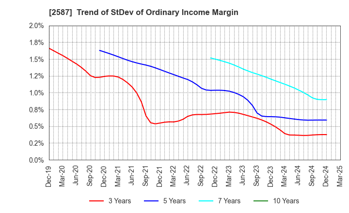 2587 Suntory Beverage & Food Limited: Trend of StDev of Ordinary Income Margin