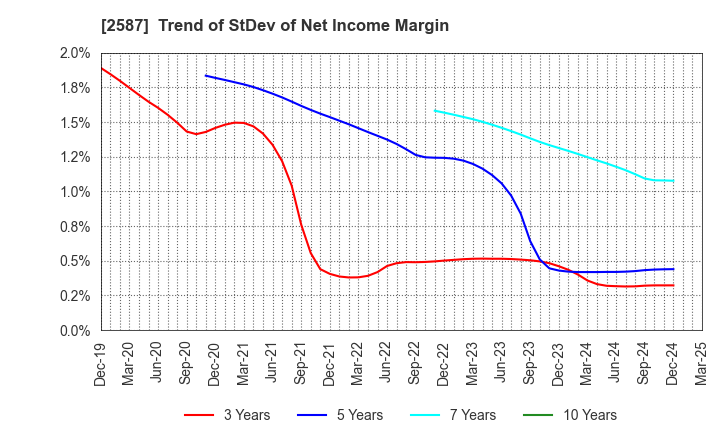 2587 Suntory Beverage & Food Limited: Trend of StDev of Net Income Margin