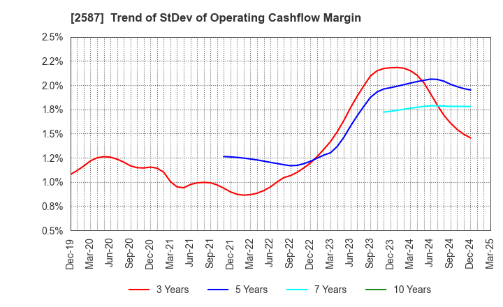 2587 Suntory Beverage & Food Limited: Trend of StDev of Operating Cashflow Margin