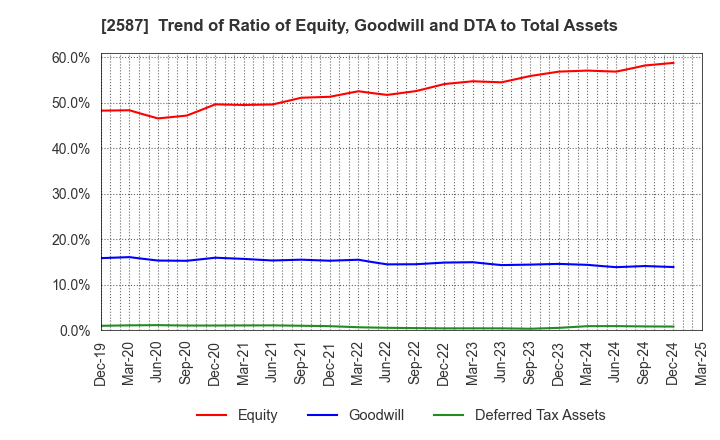 2587 Suntory Beverage & Food Limited: Trend of Ratio of Equity, Goodwill and DTA to Total Assets