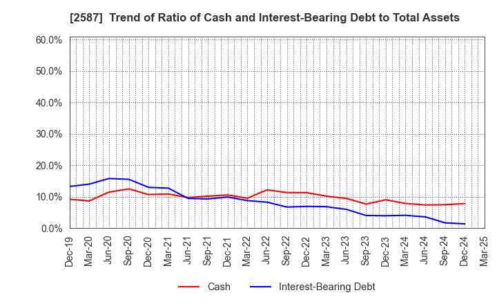 2587 Suntory Beverage & Food Limited: Trend of Ratio of Cash and Interest-Bearing Debt to Total Assets