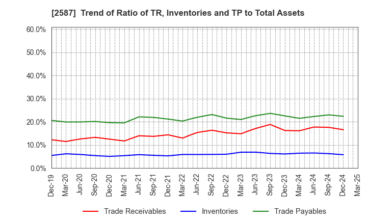 2587 Suntory Beverage & Food Limited: Trend of Ratio of TR, Inventories and TP to Total Assets