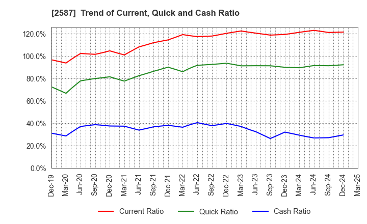 2587 Suntory Beverage & Food Limited: Trend of Current, Quick and Cash Ratio