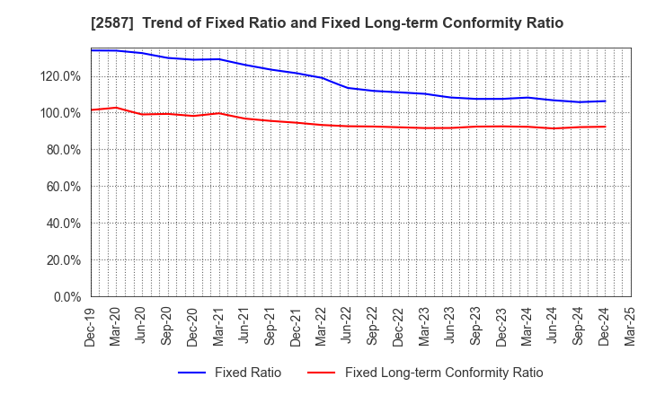 2587 Suntory Beverage & Food Limited: Trend of Fixed Ratio and Fixed Long-term Conformity Ratio