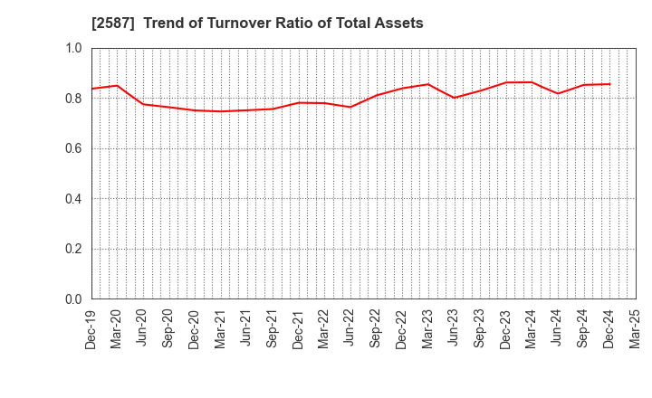 2587 Suntory Beverage & Food Limited: Trend of Turnover Ratio of Total Assets