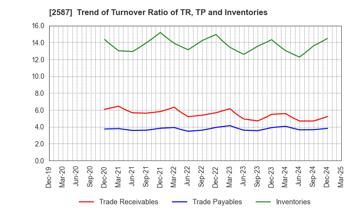 2587 Suntory Beverage & Food Limited: Trend of Turnover Ratio of TR, TP and Inventories