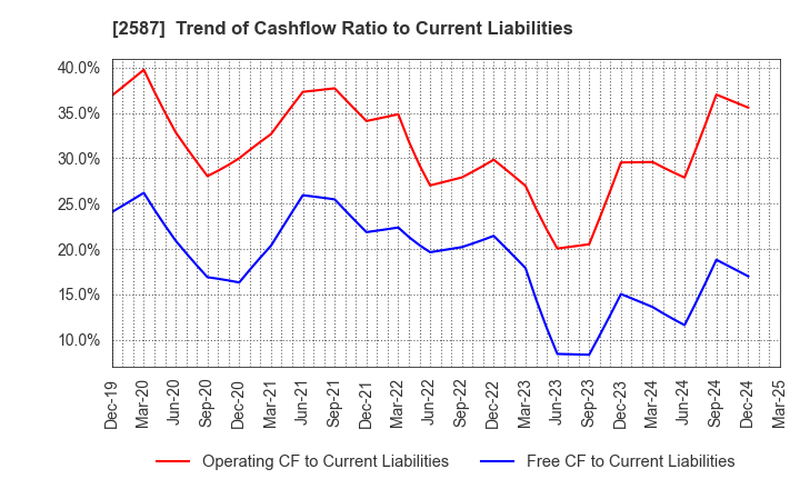 2587 Suntory Beverage & Food Limited: Trend of Cashflow Ratio to Current Liabilities