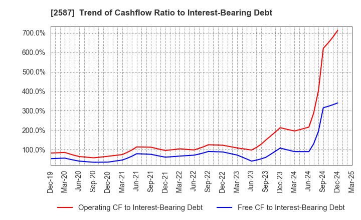 2587 Suntory Beverage & Food Limited: Trend of Cashflow Ratio to Interest-Bearing Debt