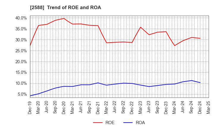 2588 Premium Water Holdings, Inc.: Trend of ROE and ROA