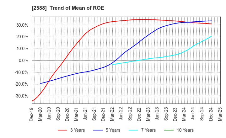 2588 Premium Water Holdings, Inc.: Trend of Mean of ROE
