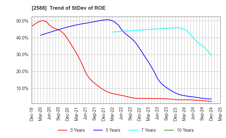 2588 Premium Water Holdings, Inc.: Trend of StDev of ROE