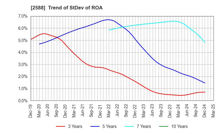2588 Premium Water Holdings, Inc.: Trend of StDev of ROA