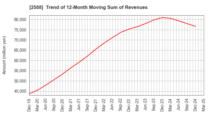 2588 Premium Water Holdings, Inc.: Trend of 12-Month Moving Sum of Revenues