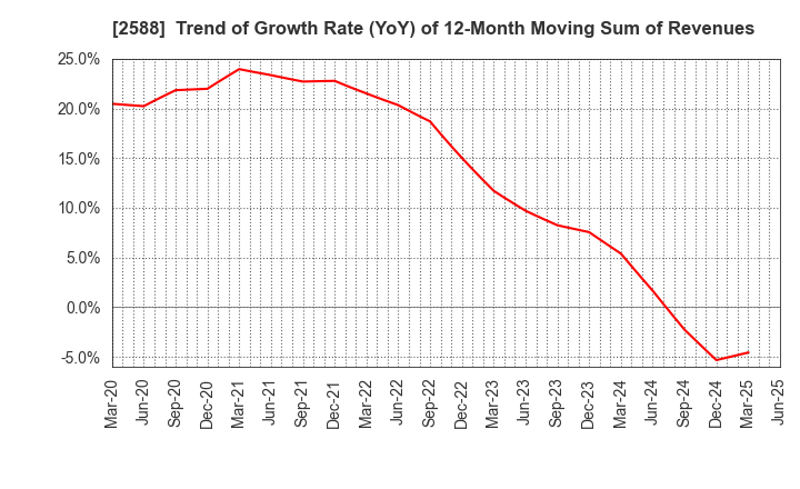 2588 Premium Water Holdings, Inc.: Trend of Growth Rate (YoY) of 12-Month Moving Sum of Revenues