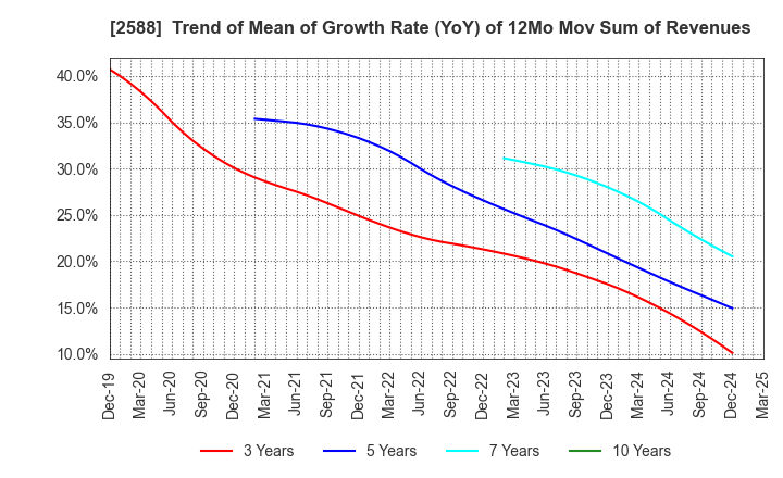 2588 Premium Water Holdings, Inc.: Trend of Mean of Growth Rate (YoY) of 12Mo Mov Sum of Revenues
