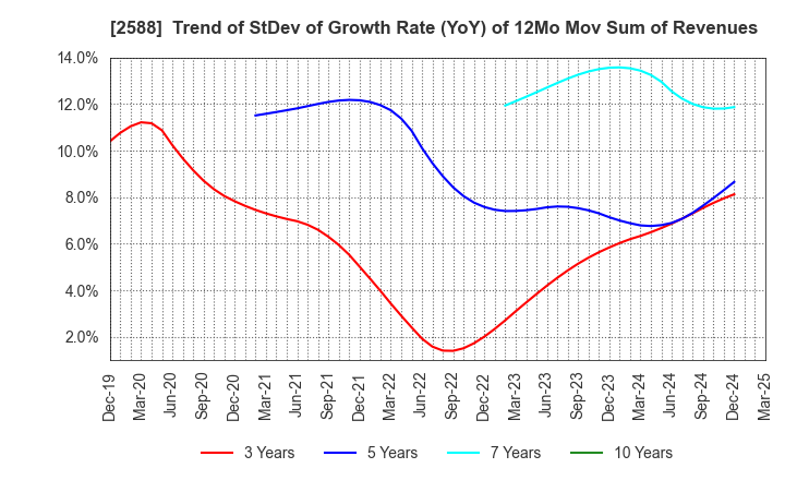 2588 Premium Water Holdings, Inc.: Trend of StDev of Growth Rate (YoY) of 12Mo Mov Sum of Revenues