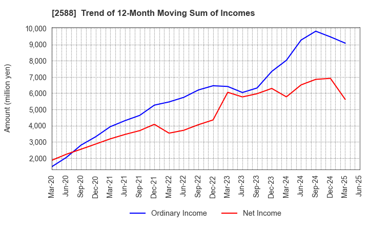 2588 Premium Water Holdings, Inc.: Trend of 12-Month Moving Sum of Incomes