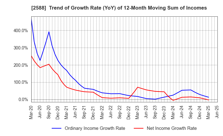 2588 Premium Water Holdings, Inc.: Trend of Growth Rate (YoY) of 12-Month Moving Sum of Incomes
