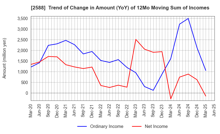2588 Premium Water Holdings, Inc.: Trend of Change in Amount (YoY) of 12Mo Moving Sum of Incomes