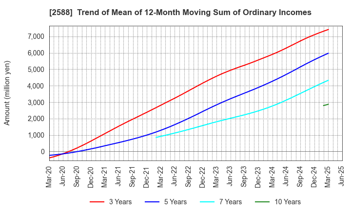 2588 Premium Water Holdings, Inc.: Trend of Mean of 12-Month Moving Sum of Ordinary Incomes