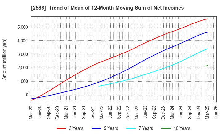 2588 Premium Water Holdings, Inc.: Trend of Mean of 12-Month Moving Sum of Net Incomes