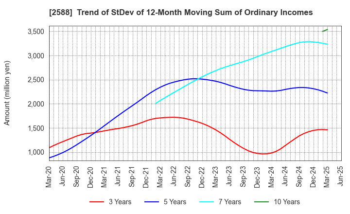 2588 Premium Water Holdings, Inc.: Trend of StDev of 12-Month Moving Sum of Ordinary Incomes