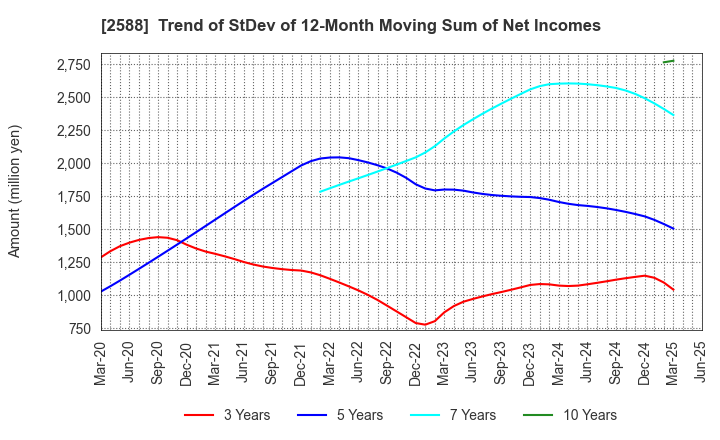 2588 Premium Water Holdings, Inc.: Trend of StDev of 12-Month Moving Sum of Net Incomes