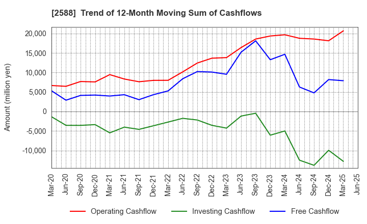 2588 Premium Water Holdings, Inc.: Trend of 12-Month Moving Sum of Cashflows