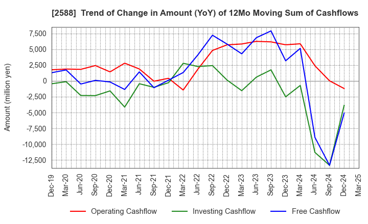 2588 Premium Water Holdings, Inc.: Trend of Change in Amount (YoY) of 12Mo Moving Sum of Cashflows