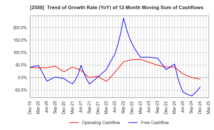 2588 Premium Water Holdings, Inc.: Trend of Growth Rate (YoY) of 12-Month Moving Sum of Cashflows