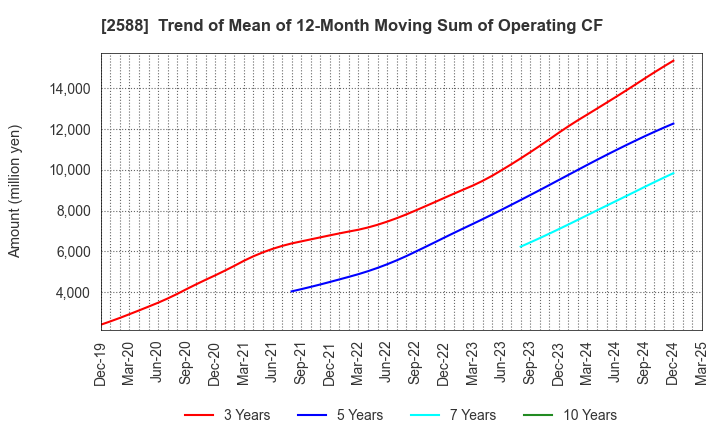 2588 Premium Water Holdings, Inc.: Trend of Mean of 12-Month Moving Sum of Operating CF