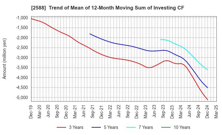 2588 Premium Water Holdings, Inc.: Trend of Mean of 12-Month Moving Sum of Investing CF