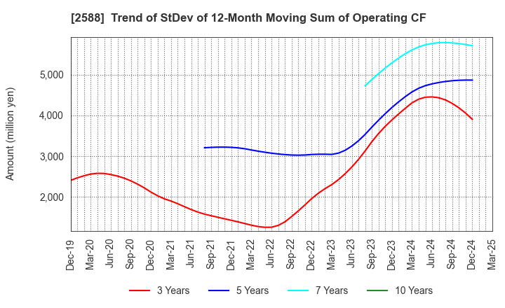 2588 Premium Water Holdings, Inc.: Trend of StDev of 12-Month Moving Sum of Operating CF