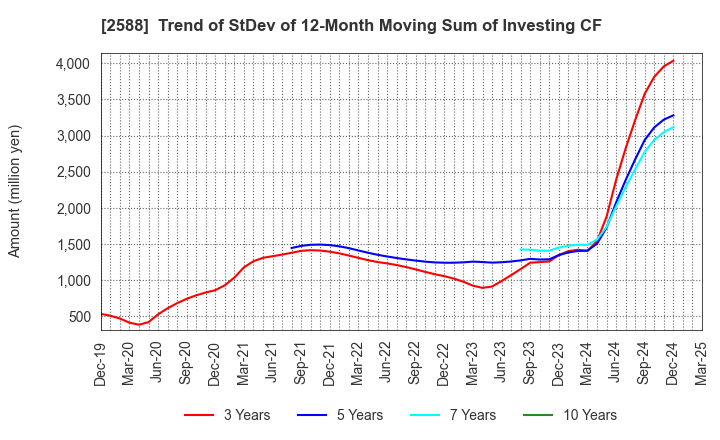 2588 Premium Water Holdings, Inc.: Trend of StDev of 12-Month Moving Sum of Investing CF