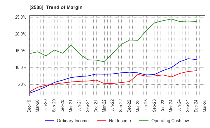 2588 Premium Water Holdings, Inc.: Trend of Margin
