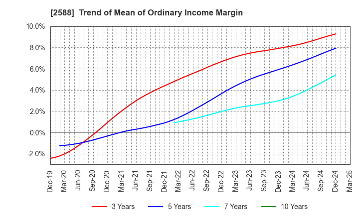 2588 Premium Water Holdings, Inc.: Trend of Mean of Ordinary Income Margin
